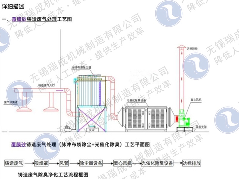 鑄造廠廢氣治理設備